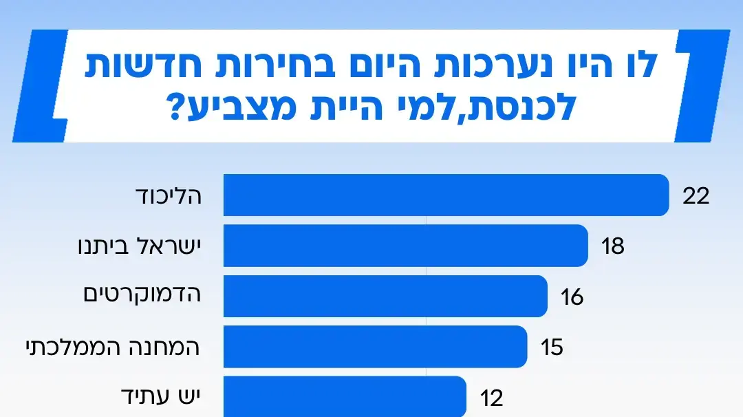 סקר מעריב 11 באפריל 2025 סקר מעריב 11 באפריל 2025