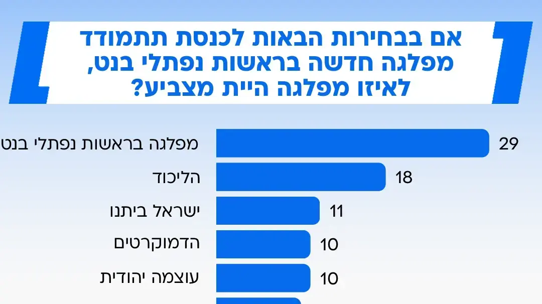 סקר מעריב 11 באפריל 2025 סקר מעריב 11 באפריל 2025