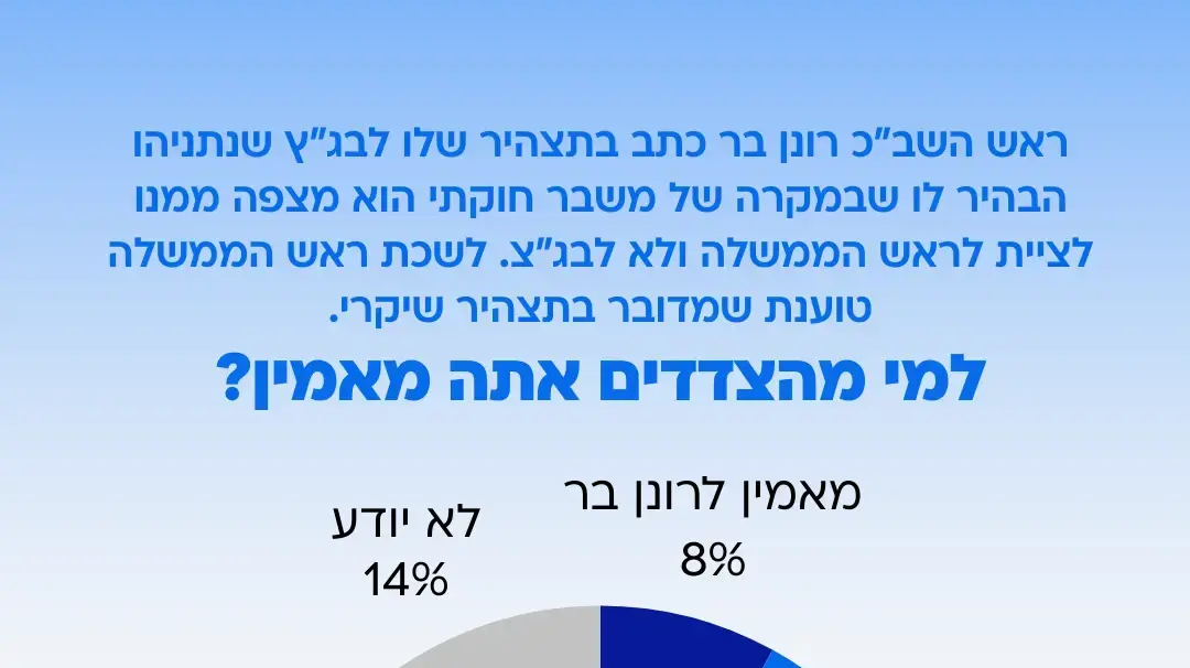 סקר וואלה: למי הציבור מאמין - ראש שב"כ או ראש הממשלה? מצביעי הקואליציה
