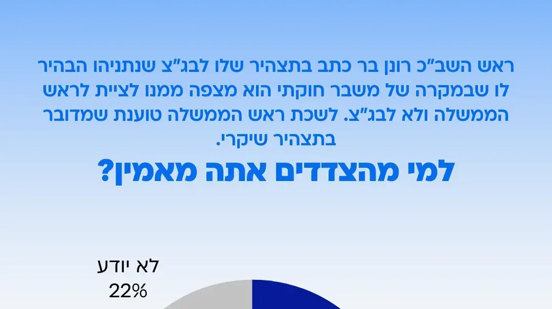 סקר וואלה: למי הציבור מאמין - ראש שב"כ או ראש הממשלה? כלל המשיבים