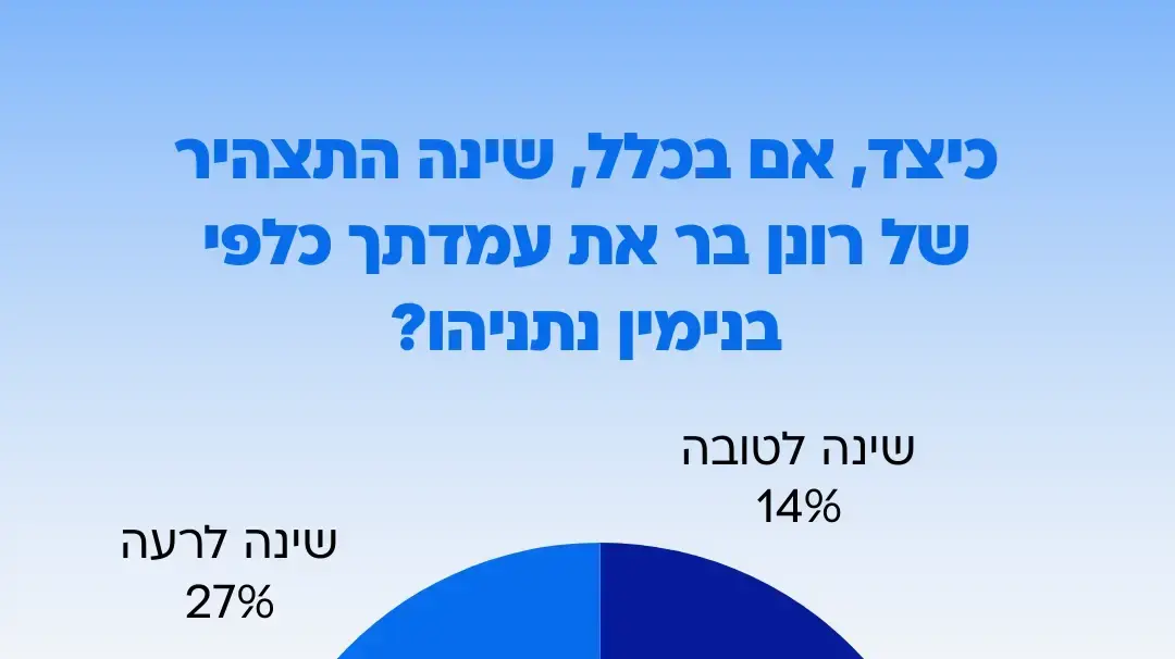 סקר וואלה: למי הציבור מאמין - ראש שב"כ או ראש הממשלה? כלל המשיבים