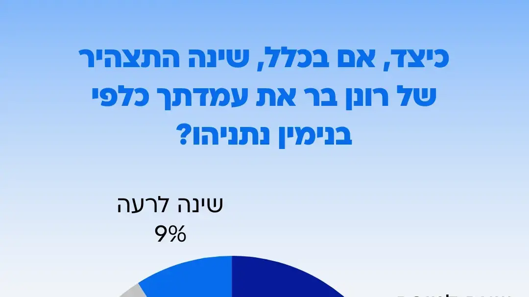 סקר וואלה: למי הציבור מאמין - ראש שב"כ או ראש הממשלה? מצביעי הקואליציה
