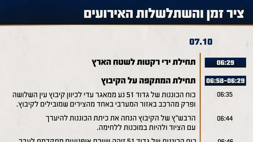 ציר זמן של השתלשלות האירועים במהלך הקרב במרחב קיבוץ עין השלושה ציר זמן של השתלשלות האירועים במהלך הקרב במרחב קיבוץ עין השלושה