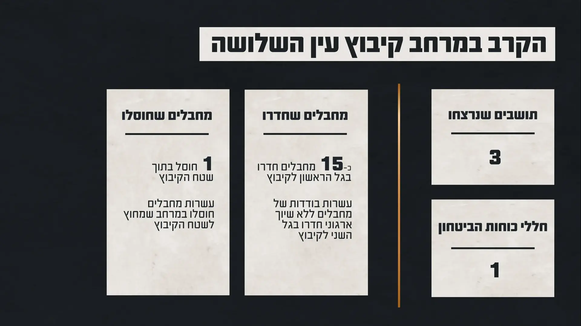 גרפיקה המציגה את נתוני הקרב במרחב קיבוץ עין השלושה גרפיקה המציגה את נתוני הקרב במרחב קיבוץ עין השלושה