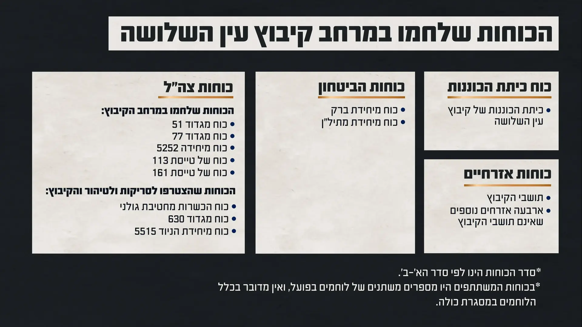 רפיקה המציגה את הכוחות שלחמו בקרב במרחב קיבוץ עין השלושה רפיקה המציגה את הכוחות שלחמו בקרב במרחב קיבוץ עין השלושה