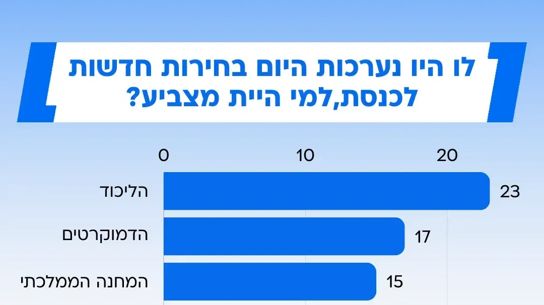 סקר מעריב, 24 באפריל 2025 סקר מעריב, 24 באפריל 2025