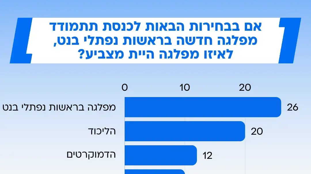 סקר מעריב, 24 באפריל 2025 סקר מעריב, 24 באפריל 2025