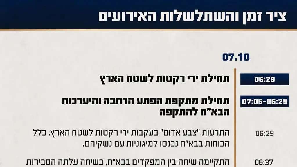 ציר זמן של השתלשלות האירועים במהלך הקרב בבא״ח זיקים ציר זמן של השתלשלות האירועים במהלך הקרב בבא״ח זיקים