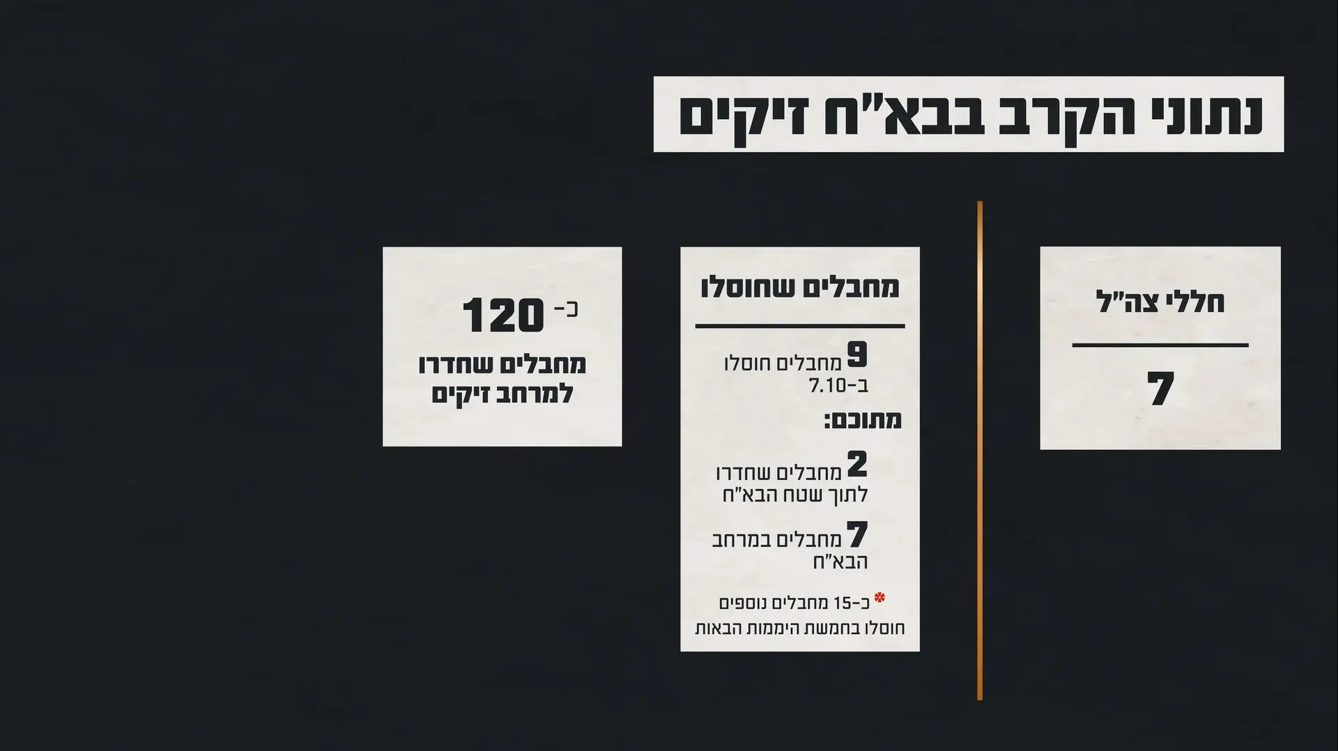 נתוני הקרב בבא״ח זיקים נתוני הקרב בבא״ח זיקים