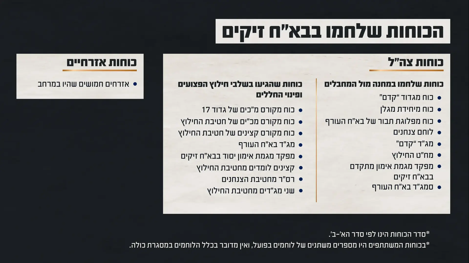 גרפיקה המציגה את הכוחות שלחמו בבא״ח זיקים גרפיקה המציגה את הכוחות שלחמו בבא״ח זיקים