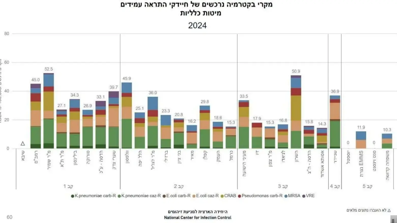 מקראי בקטרמיה בבמיטות בתי חולים מקראי בקטרמיה בבמיטות בתי חולים