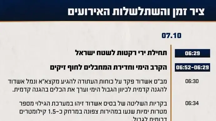 ציר זמן של השתלשלות האירועים במהלך הקרב בחוף ובקיבוץ זיקים ציר זמן של השתלשלות האירועים במהלך הקרב בחוף ובקיבוץ זיקים