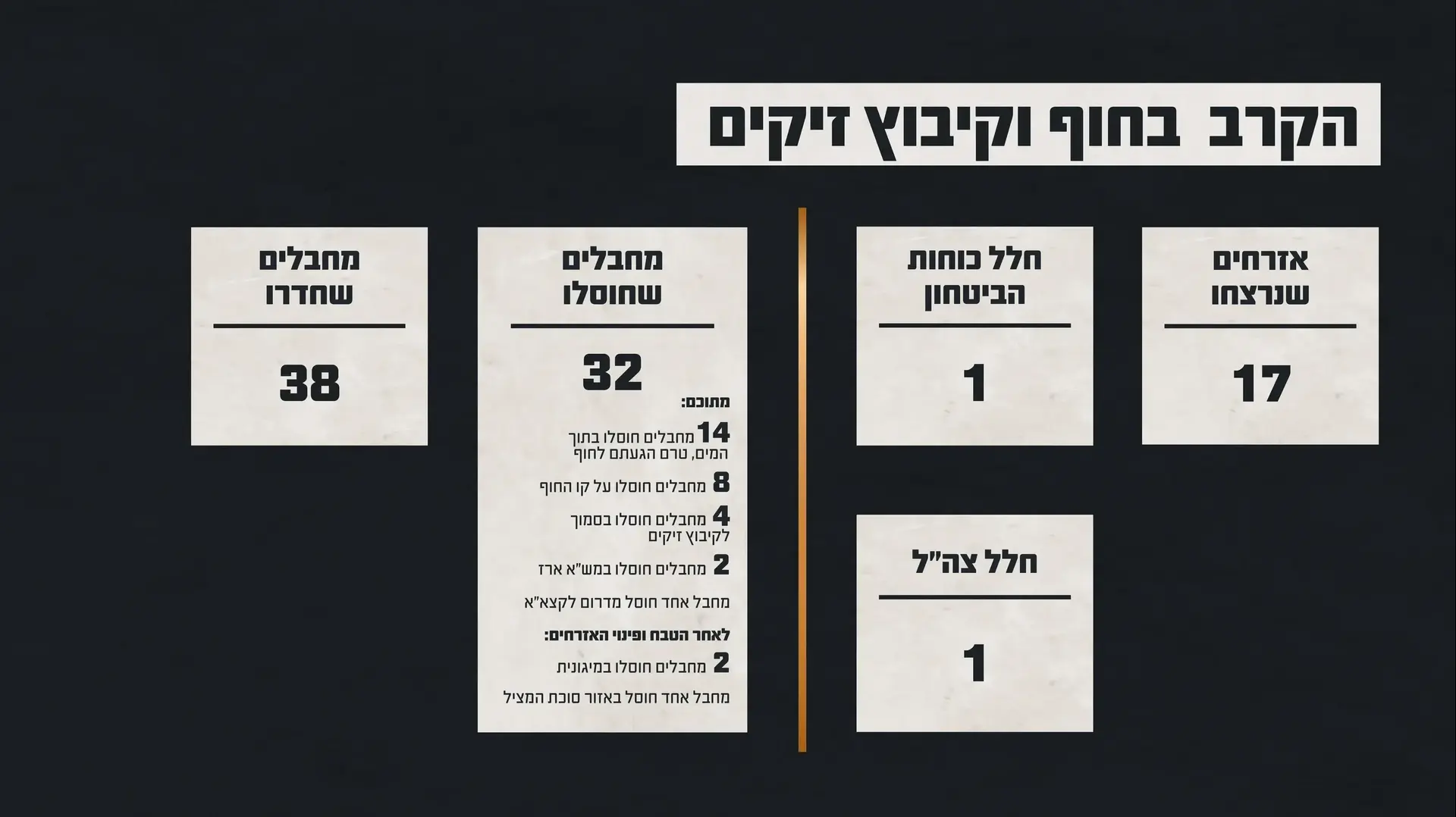 גרפיקה המציגה את נתוני הקרב בחוף ובקיבוץ זיקים גרפיקה המציגה את נתוני הקרב בחוף ובקיבוץ זיקים