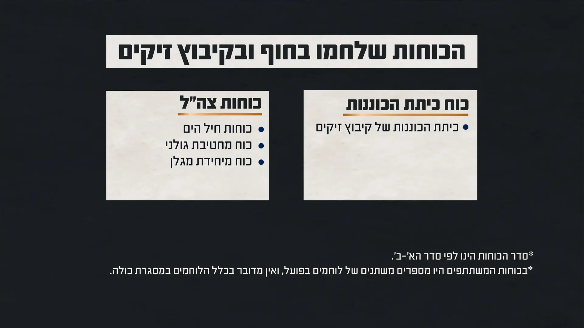 גרפיקה המציגה את הכוחות שלחמו בקרב בחוף ובקיבוץ זיקים גרפיקה המציגה את הכוחות שלחמו בקרב בחוף ובקיבוץ זיקים
