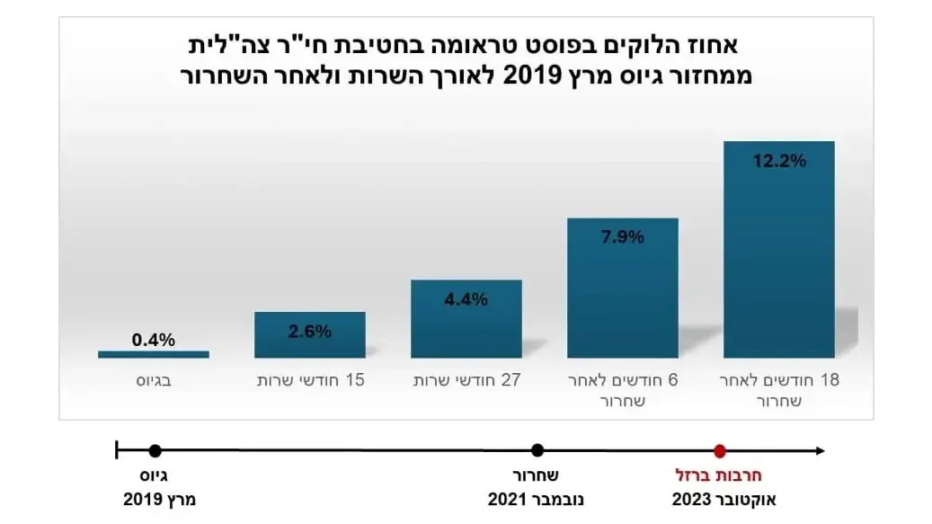 נתונים ממחקר של אוניברסיטת תל אביב בשיתוף קרן כדר נתונים ממחקר של אוניברסיטת תל אביב בשיתוף קרן כדר