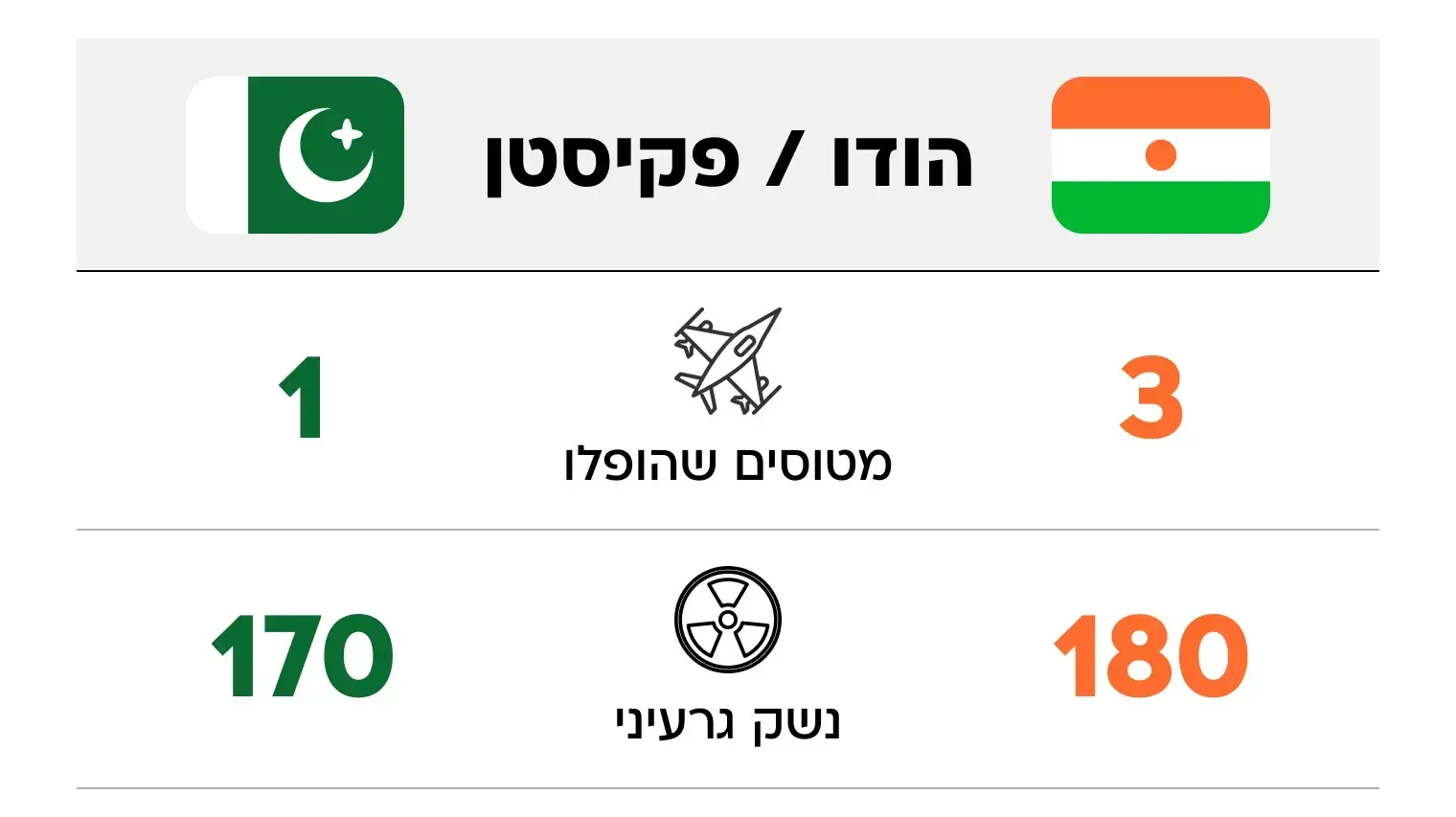 השוואה בין הודו לפקיסטן השוואה בין הודו לפקיסטן