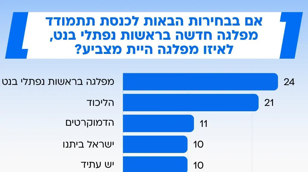 סקר מעריב - למי תצביע בנט סקר מעריב - למי תצביע בנט