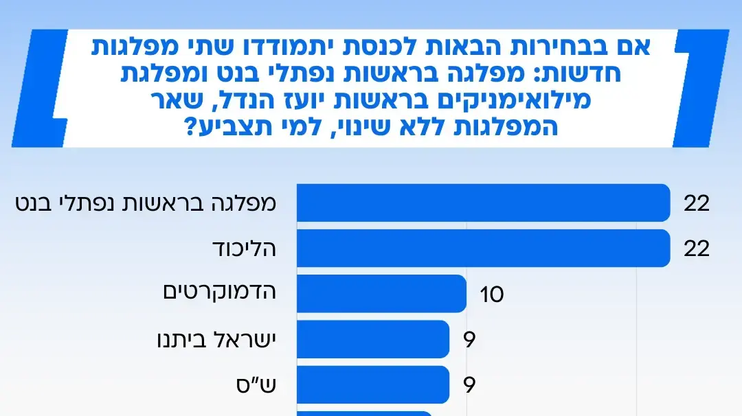 סקר מעריב מנדטים יועז הנדל סקר מעריב מנדטים יועז הנדל