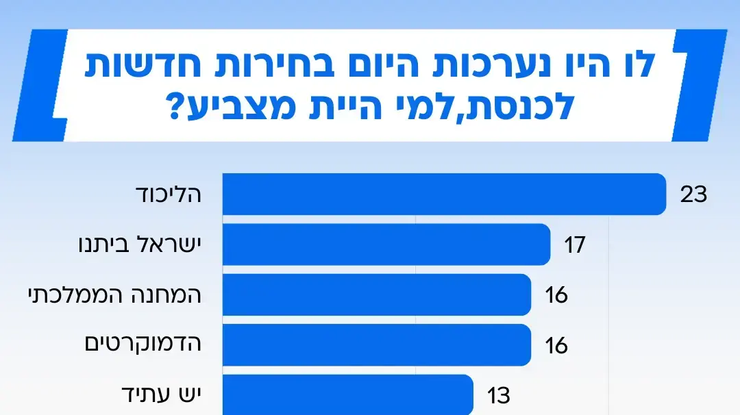 סקר מעריב בחירות חדשות סקר מעריב בחירות חדשות
