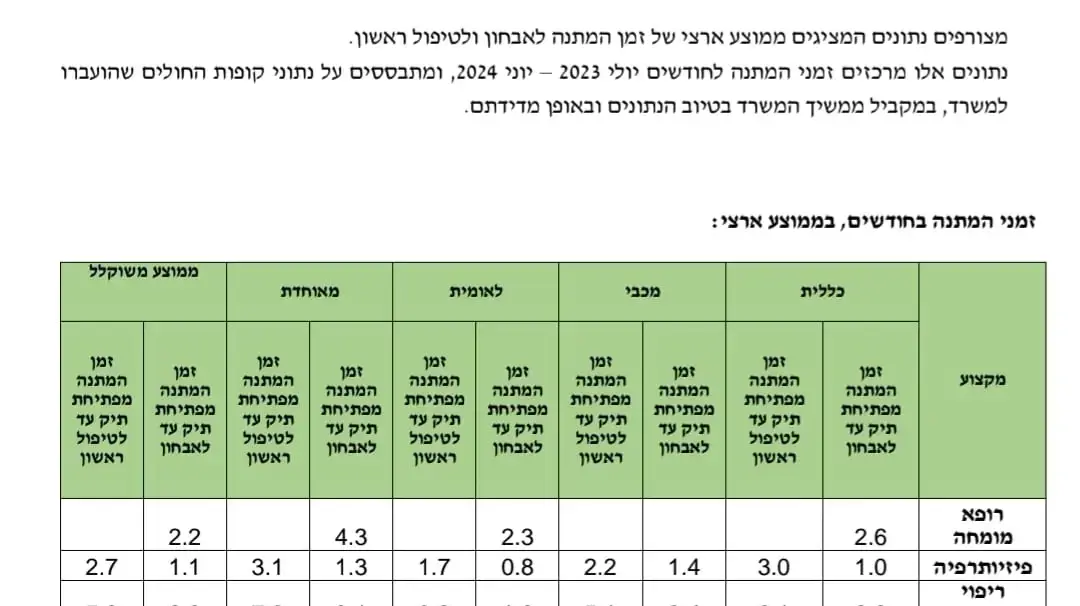 נתוני משרד הבריאות שמציגים את זמני ההמתנה לטיפולים בהתפתחות הילד נתוני משרד הבריאות שמציגים את זמני ההמתנה לטיפולים בהתפתחות הילד
