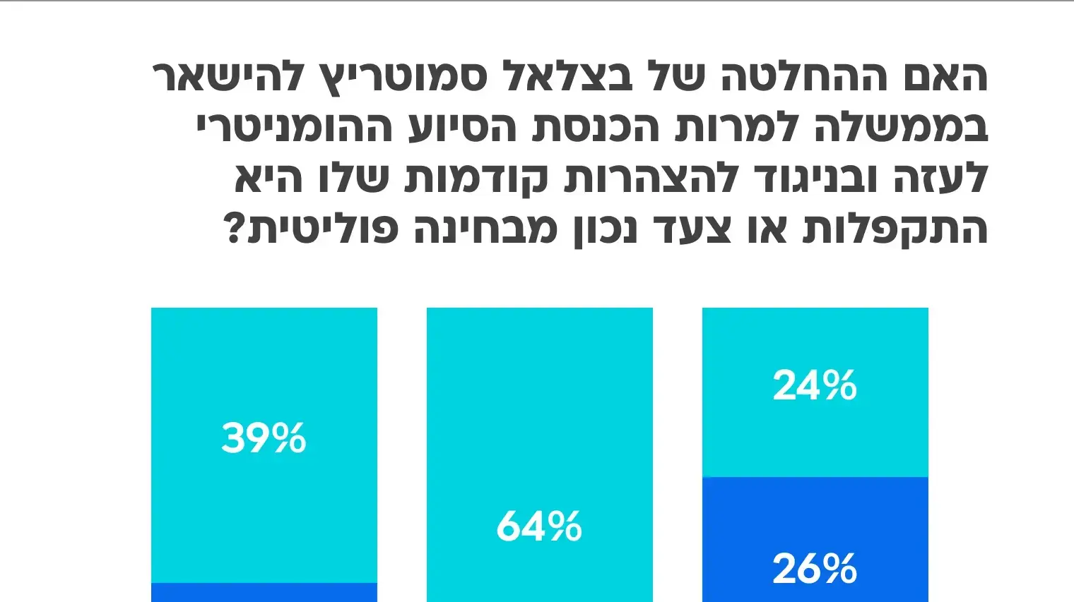 גרף סיוע הומוניטרי בצלאל סמוטריץ גרף סיוע הומוניטרי בצלאל סמוטריץ