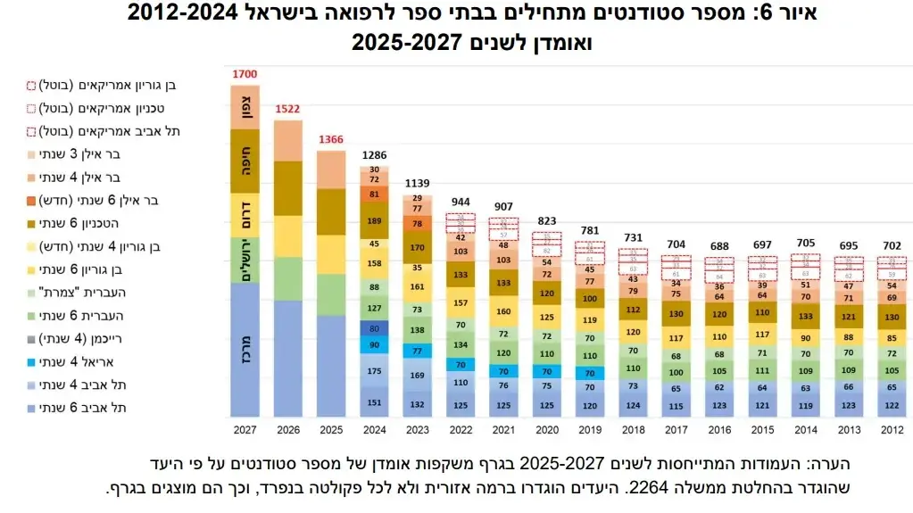 הכשרת הרופאים בישראל לשנת 2024 הכשרת הרופאים בישראל לשנת 2024