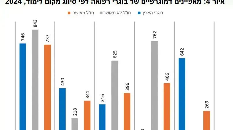 הכשרת הרופאים בישראל לשנת 2024 הכשרת הרופאים בישראל לשנת 2024