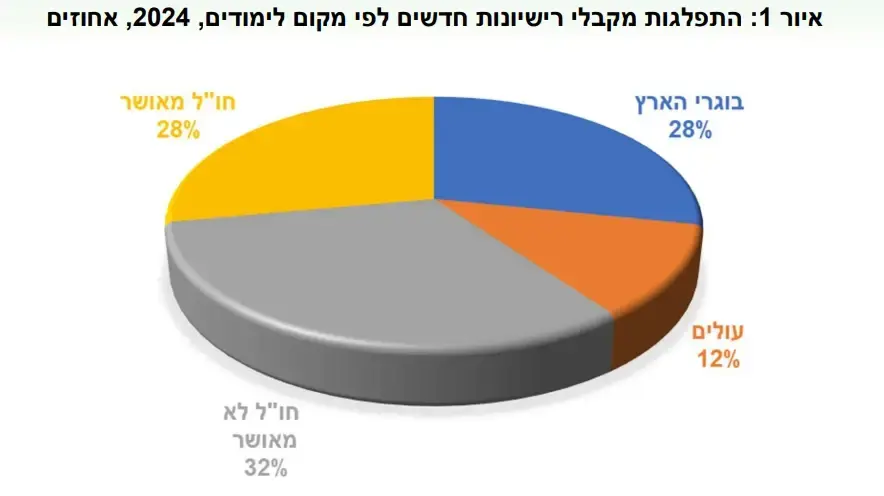הכשרת הרופאים בישראל לשנת 2024 הכשרת הרופאים בישראל לשנת 2024