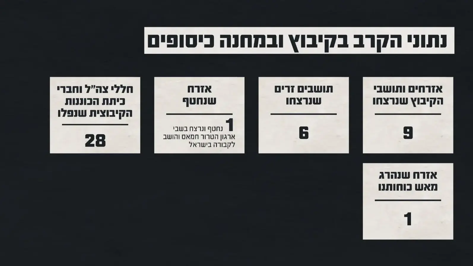 נתוני הקרב בקיבוץ ובמחנה כיסופים נתוני הקרב בקיבוץ ובמחנה כיסופים