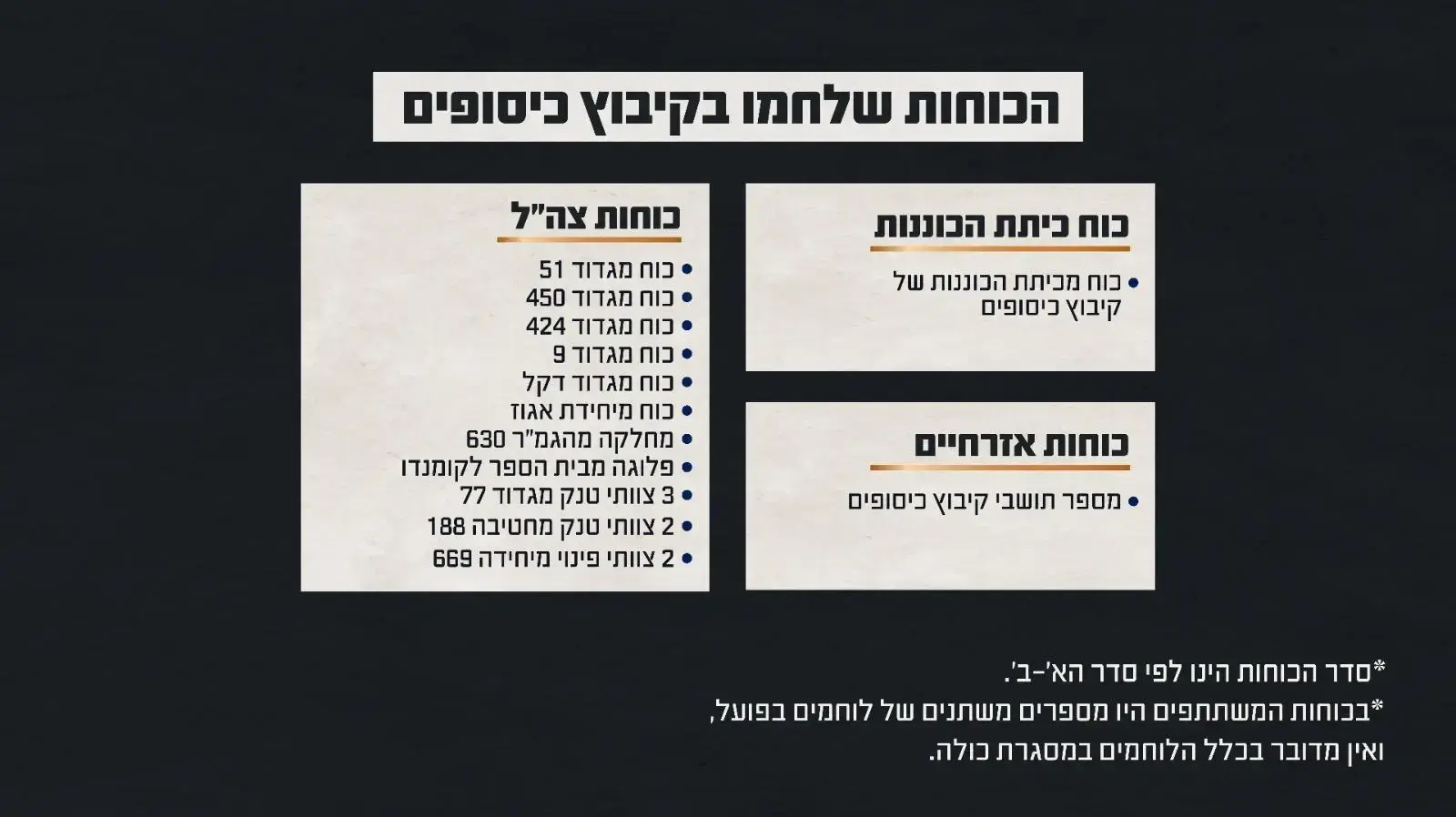הכוחות שלחמו בקרב בקיבוץ כיסופים הכוחות שלחמו בקרב בקיבוץ כיסופים