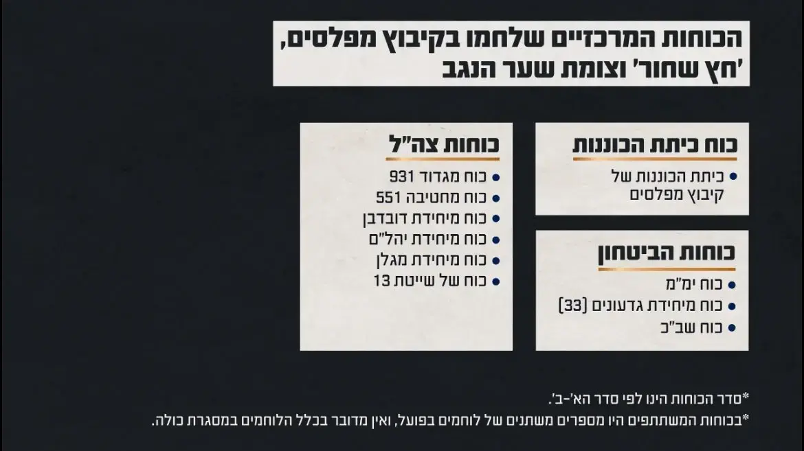 הכוחות שהשתתפו בקרב בקיבוץ מפלסים הכוחות שהשתתפו בקרב בקיבוץ מפלסים