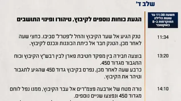 תחקיר צה"ל על הקרב בקיבוץ כרם שלום - שלב ד' תחקיר צה"ל על הקרב בקיבוץ כרם שלום - שלב ד'