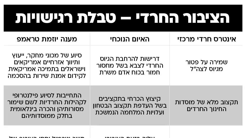 טבלת רגישויות - הציבור החרדי טבלת רגישויות - הציבור החרדי