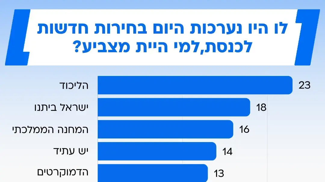 לו היו נערכות היום בחירות חדשות לכנסת, למי היית מצביע?
29.5.2025 לו היו נערכות היום בחירות חדשות לכנסת, למי היית מצביע?
29.5.2025