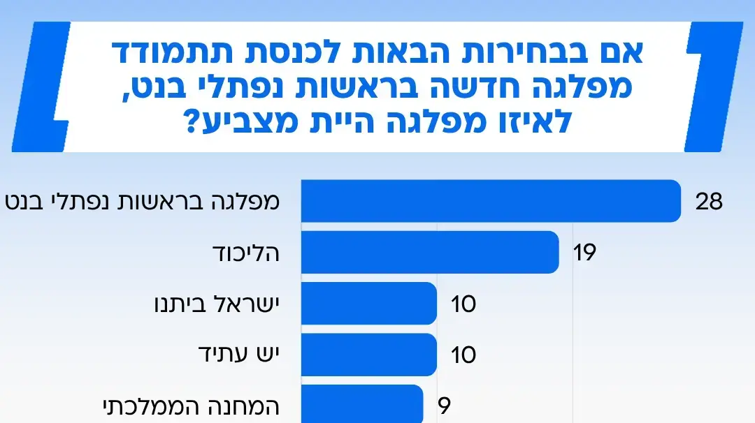 מפת המנדטים – כאשר בנט מתמודד
29.5.2025 מפת המנדטים – כאשר בנט מתמודד
29.5.2025