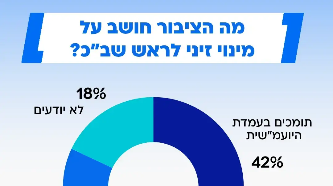 מה הציבור חושב על מינוי זיני לראש שב"כ?
29.5.2025 מה הציבור חושב על מינוי זיני לראש שב"כ?
29.5.2025