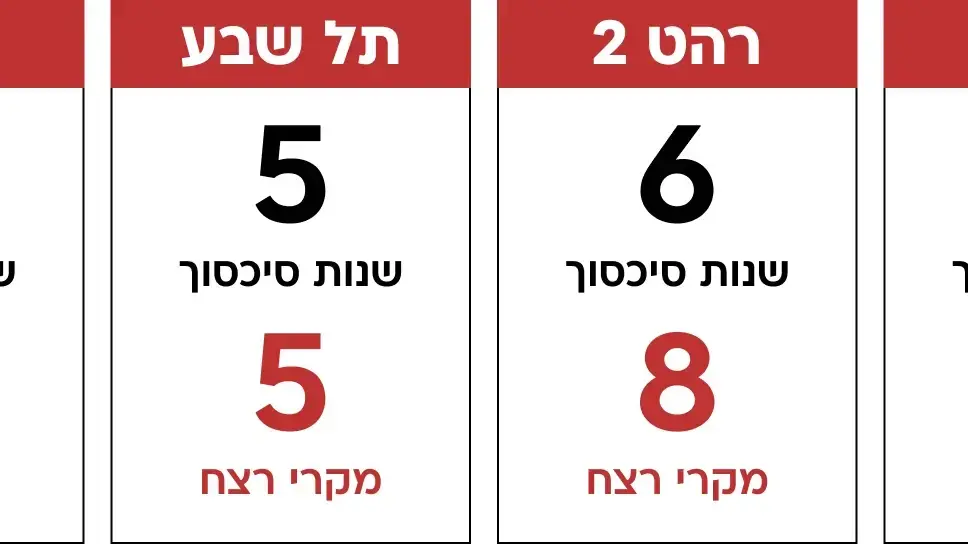 נתוני רציחות - חמולות בנגב נתוני רציחות - חמולות בנגב