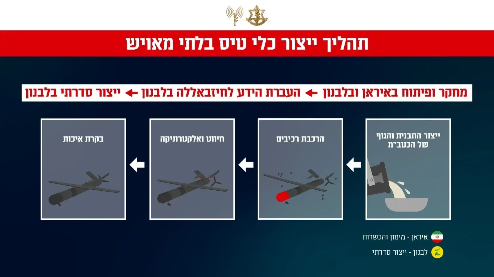 תהליך ייצור הכטב"מים תהליך ייצור הכטב"מים