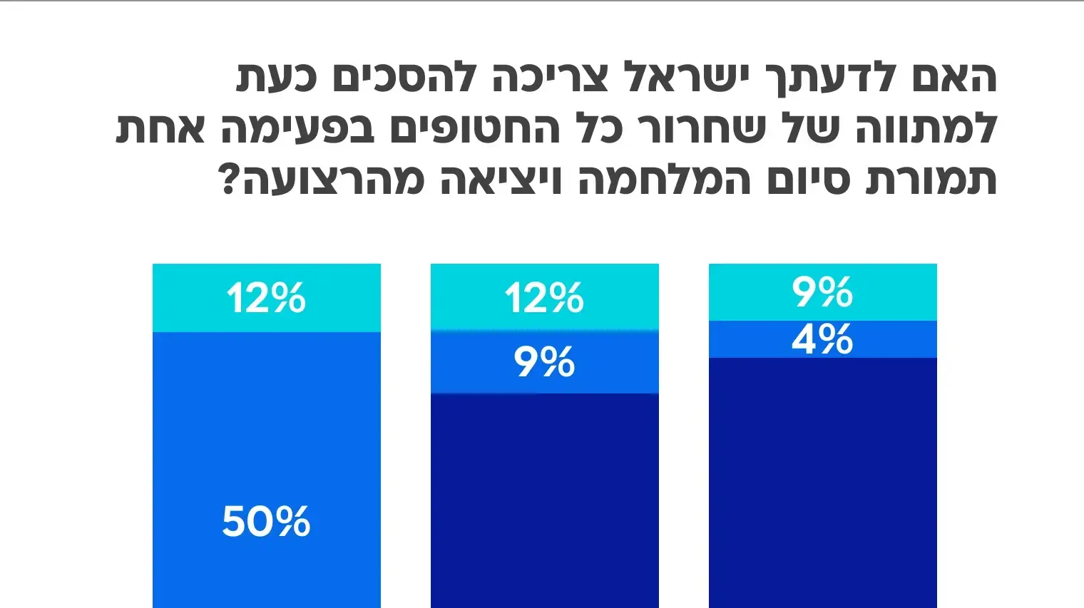 סקר וואלה סקר וואלה