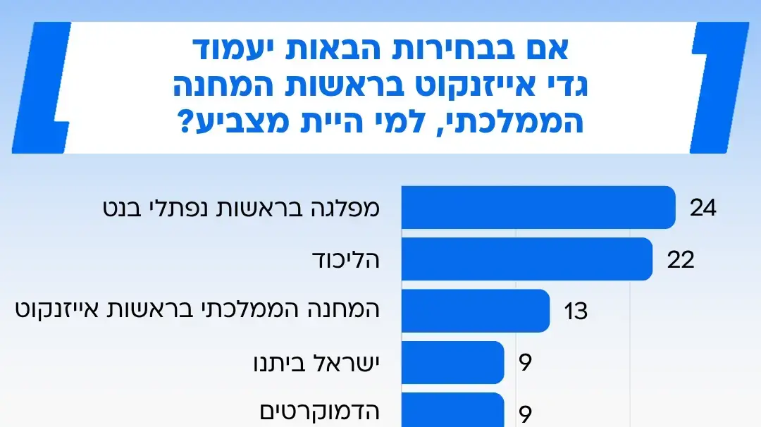 סקר בחירות סקר בחירות