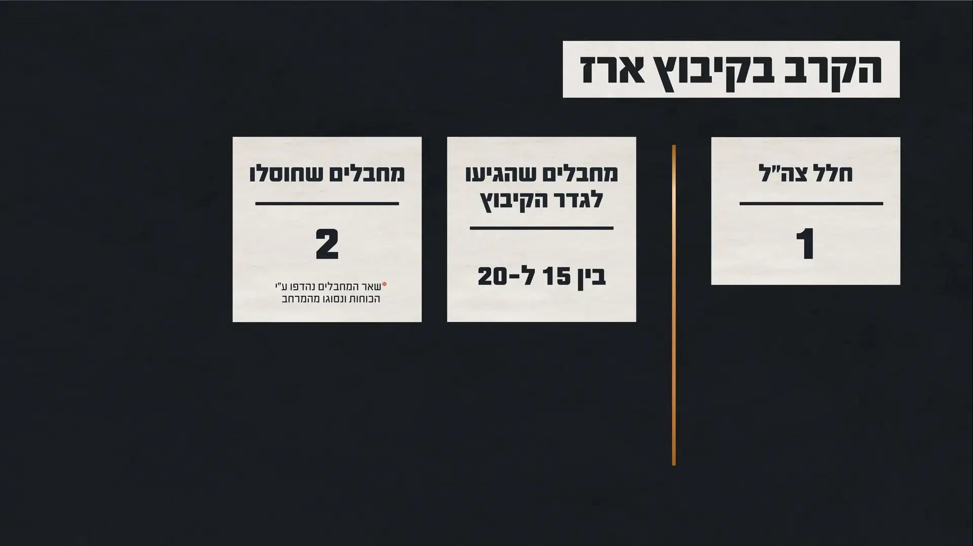 גרפיקה המציגה את נתוני הקרב בקיבוץ ארז. 9 ביוני 2025 גרפיקה המציגה את נתוני הקרב בקיבוץ ארז. 9 ביוני 2025