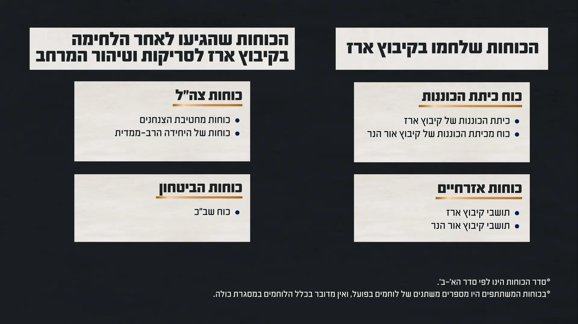 גרפיקה המציגה את הכוחות שלחמו בקרב בקיבוץ ארז. 9 ביוני 2025 גרפיקה המציגה את הכוחות שלחמו בקרב בקיבוץ ארז. 9 ביוני 2025