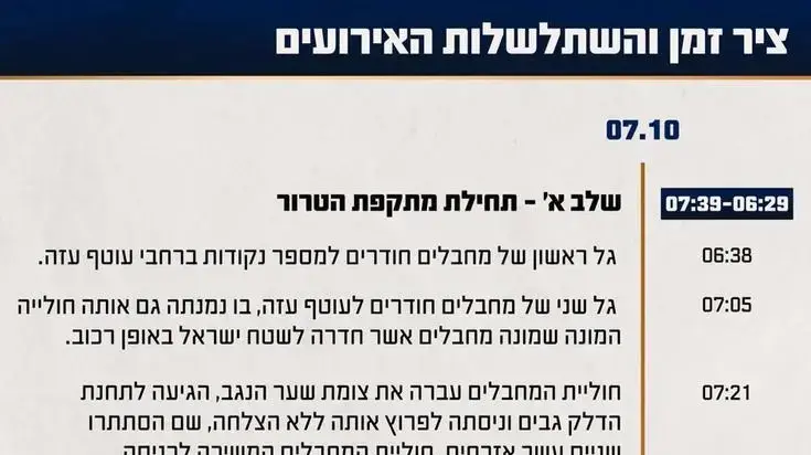 ציר זמן של השתלשלות האירועים במהלך הקרב במושב יכיני ציר זמן של השתלשלות האירועים במהלך הקרב במושב יכיני