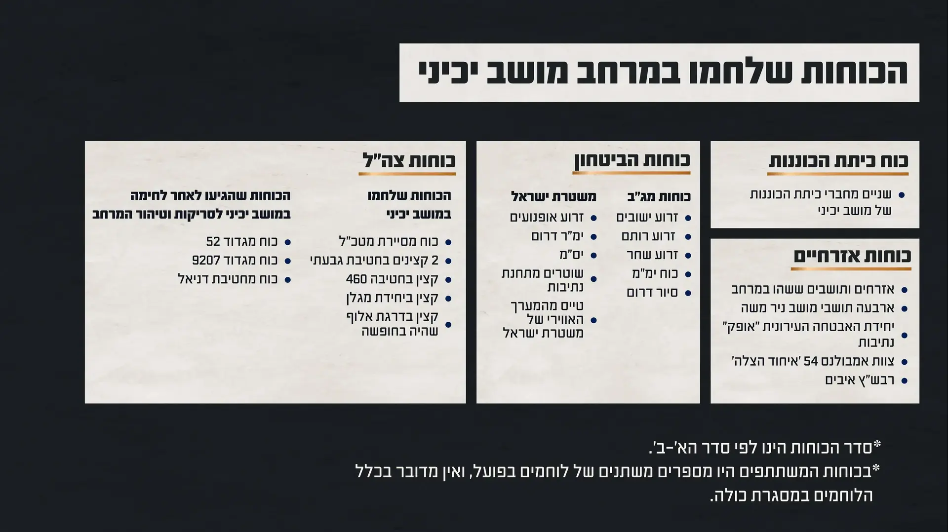 הכוחות שלחמו בקרב במושב יכיני הכוחות שלחמו בקרב במושב יכיני