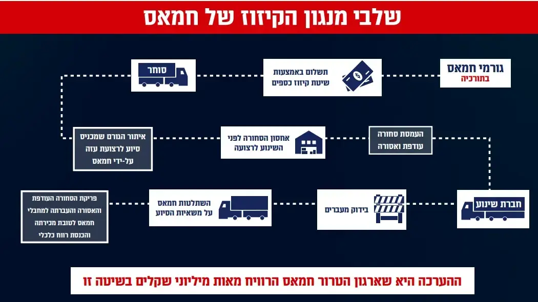 מנגנון הקיזוז של חמאס מנגנון הקיזוז של חמאס