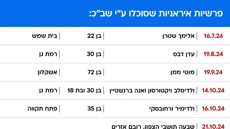 מרגלים איראנים שסוכלו על ידי השב"כ. מרגלים איראנים שסוכלו על ידי השב"כ.