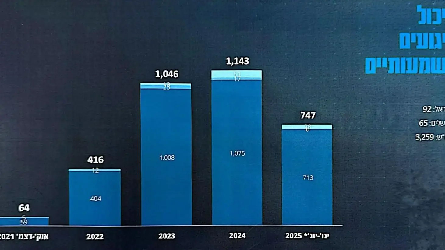 היקף ההתרעות הנמוך ביותר מפני פיגועים בשומרון היקף ההתרעות הנמוך ביותר מפני פיגועים בשומרון