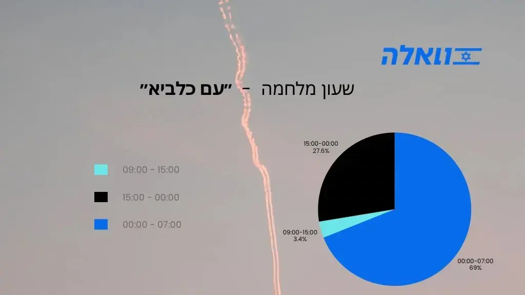 שעון מלחמה - "עם כלביא". השעות ביום הכי נפוצות לאזעקות שעון מלחמה - "עם כלביא". השעות ביום הכי נפוצות לאזעקות
