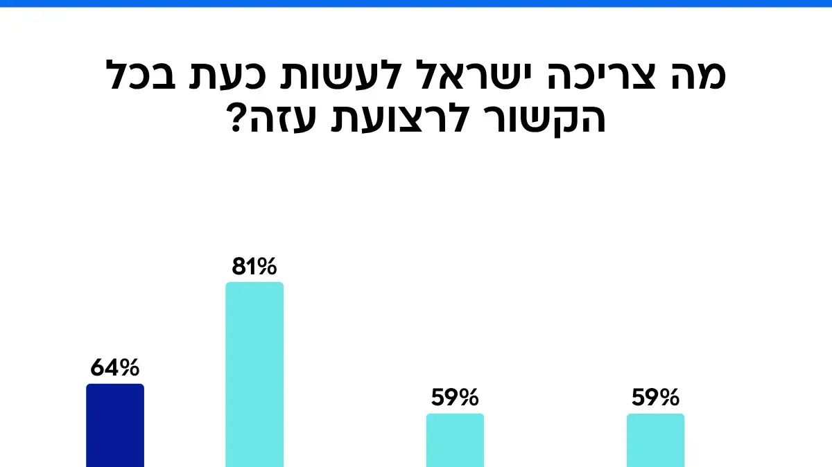 סקר מעריב, 27 ביוני 2025 סקר מעריב, 27 ביוני 2025