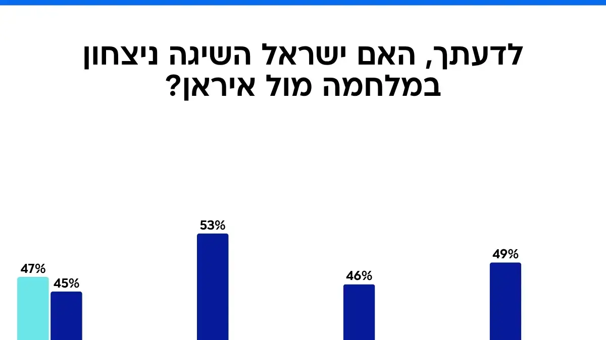 סקר מעריב, 27 ביוני 2025 סקר מעריב, 27 ביוני 2025